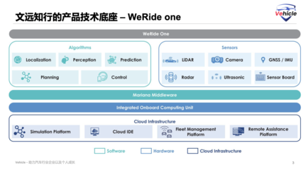從WeRide文遠知行招股書，透視L4自動駕駛“基礎軟件服務”的技術形態